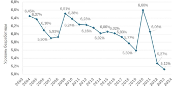 Уровень безработицы в России на протяжении 20 лет