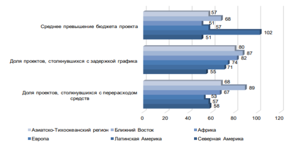 Доля проектов, сталкивающихся с перерасходом средств, задержкой графика реализации и средним превышением бюджета, по регионам, %