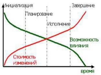 Зависимость способности влиять на результат и стоимости изменений в проекте от этапов его ЖЦ