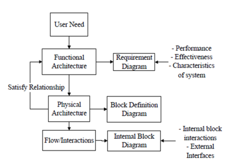 Подход к описанию объектов с помощью языка SysML