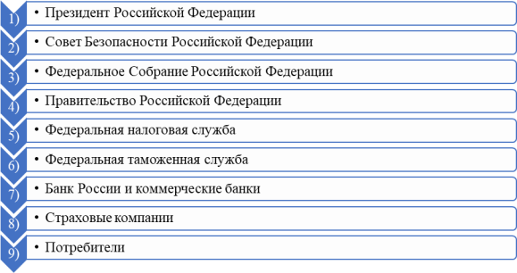 Субъекты, за которыми закреплены функции по обеспечению экономической безопасности в Российской Федерации