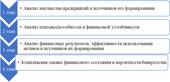 Этапы оценки финансового состояния предприятия в сфере внешнеэкономической деятельности