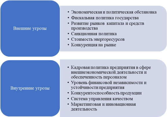 Общие угрозы экономической безопасности предприятия в сфере внешнеэкономической деятельности