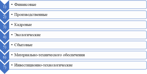 Группы внутренних угроз, влияющие на экономическую безопасность предприятия в сфере внешнеэкономической деятельности