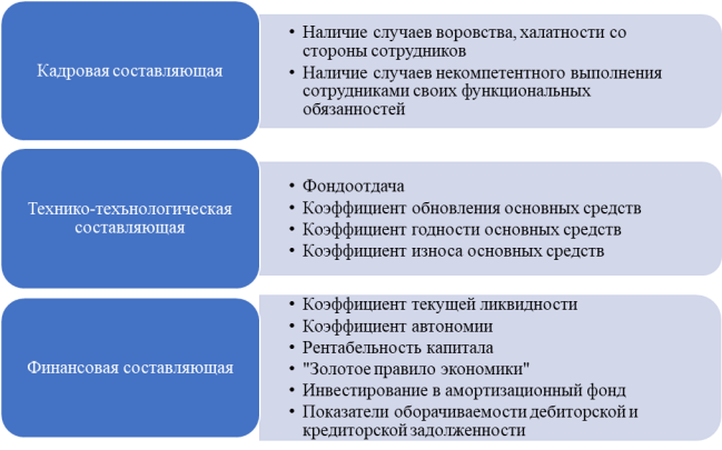 Индикаторы оценки экономической безопасности предприятия в сфере внешнеэкономической деятельности [4, с. 15]