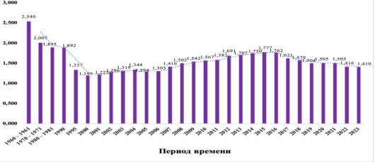 Коэффициент рождаемости в России