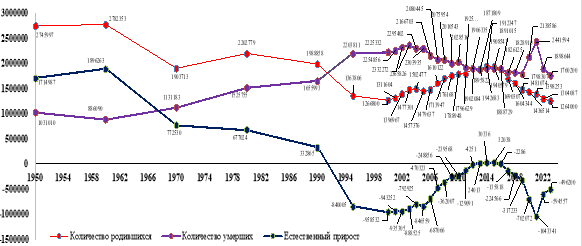 Рождаемость, смертность и естественный прирост населения