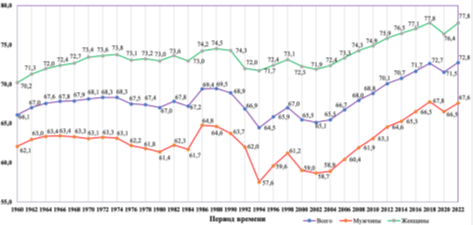 Продолжительность жизни в России с 1960 по 2022 год