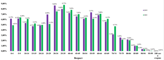 Численность населения России по возрастным группам