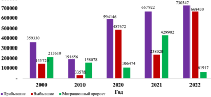 Миграция населения в России