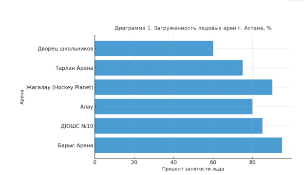 Загруженность ледовых арен г. Астана, %. Примечание: составлено автором по данным открытых источников и наблюдений (2025 г.)