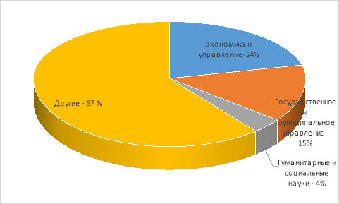 Распределение государственных гражданских служащих Санкт-Петербурга по профилю образования