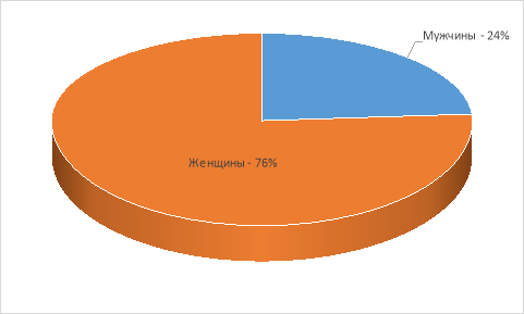 Процентное соотношение мужчин и женщин среди госслужащих Санкт-Петербурга
