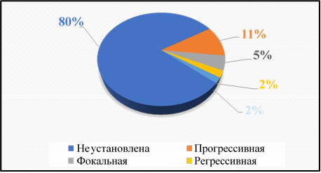 Характеристика форм течения вирусной ЛК в популяции исследуемых кошек