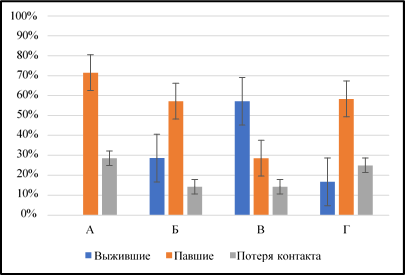Характеристика исходов вирусной ЛК в зависимости от получаемой терапии нерегенеративной анемии