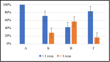 Характеристика продолжительности жизни ВЛК-положительных кошек после старта терапии нерегенеративной анемии
