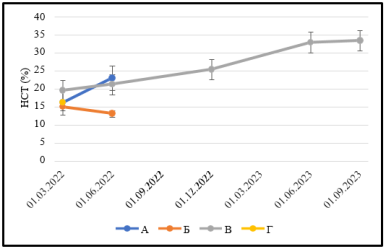Динамика изменения усредненного показателя гематокрита в группах ВЛК-положительных кошек с нерегенеративной анемией