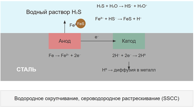 Схема коррозионного процесса при воздействии сероводорода на сталь