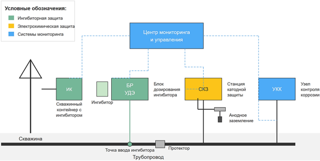 Схема комплексной системы защиты от коррозии на месторождении с содержанием сероводорода