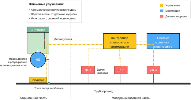 Схема модернизированной установки дозирования ингибитора коррозии с системой автоматического регулирования