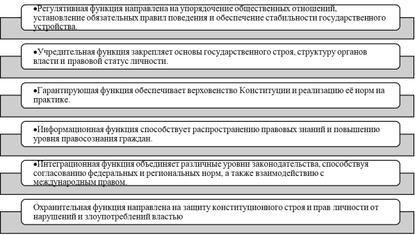 Функции источников конституционного права