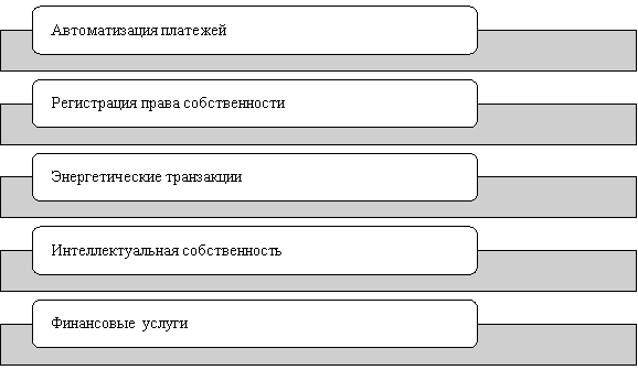 Сферы применения смарт-контрактов на современном этапе [4]