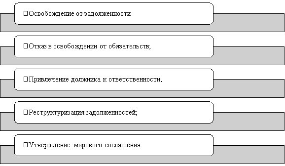 Варианты завершения банкнотного дела физического лица [4]