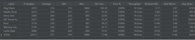 Моделирование работы 300 пользователей в течение 4 минут
