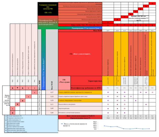 Фрагмент «Дома качества» для приоритизации требований к обработке пазов