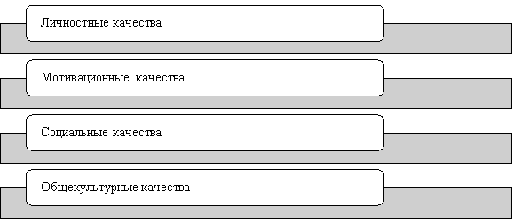 Качества, составляющие имидж современного военнослужащего [11]