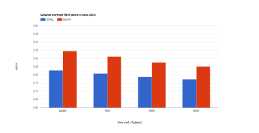 Средние значения индекса NDVI в пределах Ботанического сада г. Алматы и буферных зон (100 м, 300 м, 500 м) за весенний (05.05.2023) и осенний (27.09.2023) периоды.
