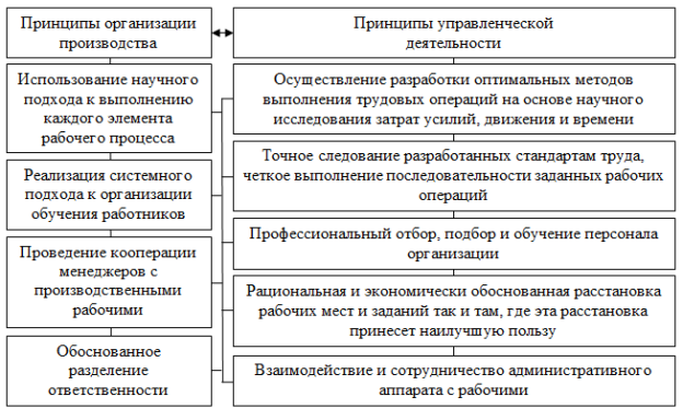 Основные принципы управленческой деятельности школы научного управления [3, с. 154]