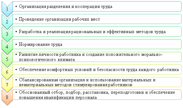 Элементы научной организации труда [4, с. 382]