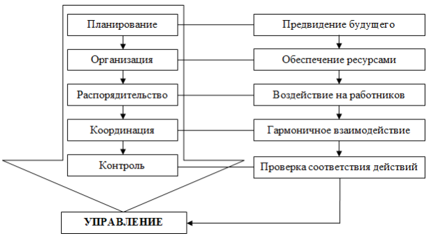 Функции управления по А. Файолю [6, с. 345]
