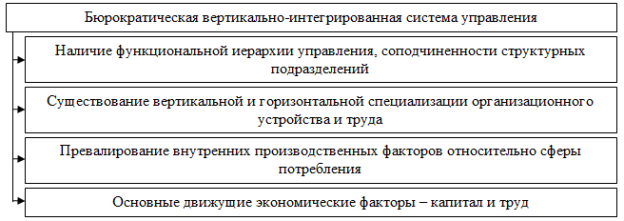 Суть бюрократической вертикально-интегрированной системы управления [7, с. 1 055]