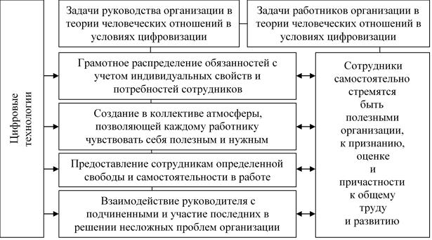 Задачи руководства организации в теории человеческих отношений в условиях цифровизации [8, с. 22]