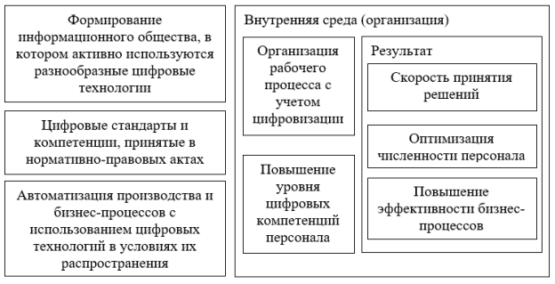 Влияние внешней цифровой среды на управление трудовой деятельностью персонала [10, с. 28]