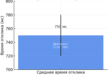 Среднее время отклика запросов при нагрузочном тестировании [1, с. 7]