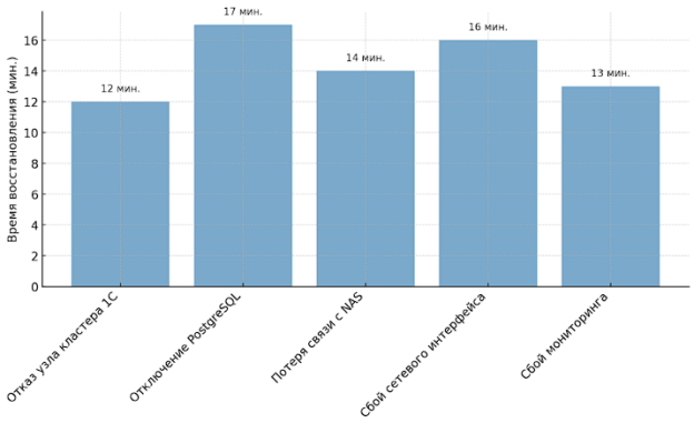 Время восстановления после отказа различных компонентов системы [2, с. 8]