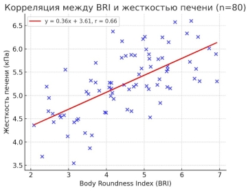 Корреляция между BRI и жесткостью печени