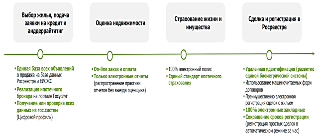 Трансформация ипотечного кредитования к 2024 году [5]