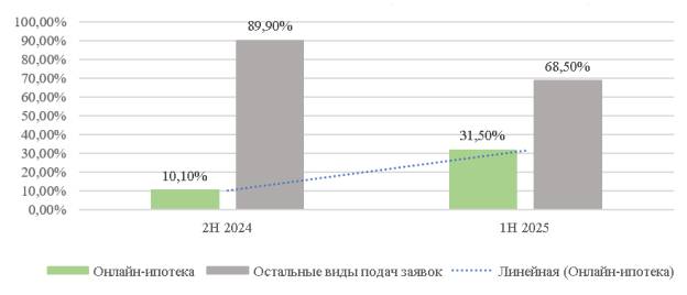 Рост доли онлайн-ипотеки по итогам 1 полугодия 2025г. [3]