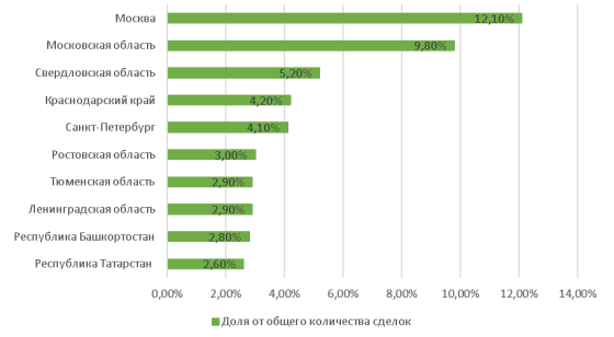 Регионы-лидеры по цифровой ипотеке в 2025 году [3]