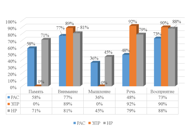 Состояние когнитивных процессов детей, по мнению родителей, до музыкотерапии
