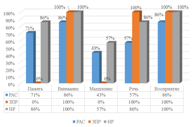 Изменение когнитивных процессов, по мнению родителей, после музыкотерапии