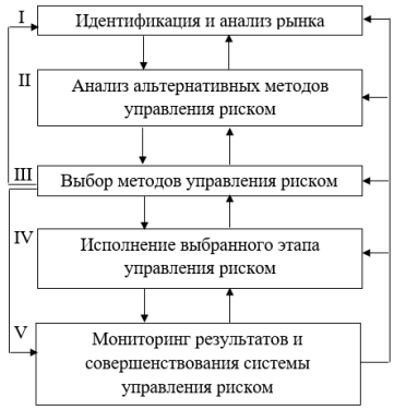 Этапы процесса управления рисками