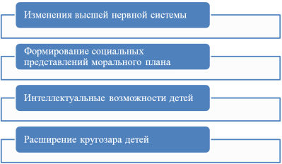 Сферы развития старших дошкольников