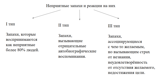 Неприятные запахи и реакции на них