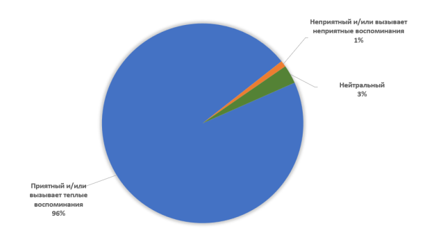 Реакции на запах ёлки и мандаринов