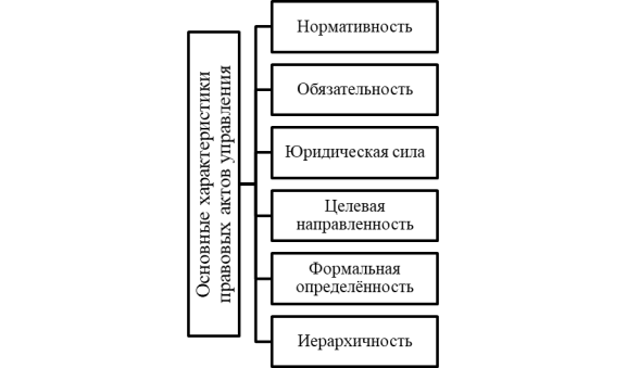 Основные характеристики правовых актов управления